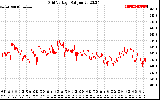 Solar PV/Inverter Performance Grid Voltage