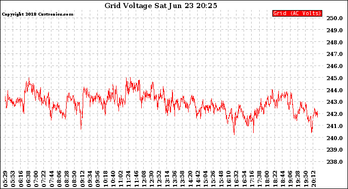 Solar PV/Inverter Performance Grid Voltage
