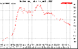 Solar PV/Inverter Performance Outdoor Temperature