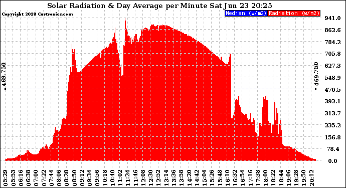 Solar PV/Inverter Performance Solar Radiation & Day Average per Minute