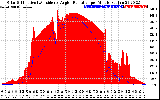 Solar PV/Inverter Performance Solar Radiation & Effective Solar Radiation per Minute