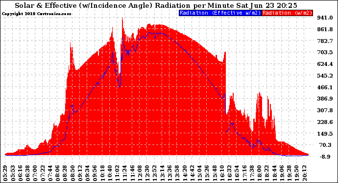 Solar PV/Inverter Performance Solar Radiation & Effective Solar Radiation per Minute