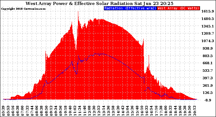 Solar PV/Inverter Performance West Array Power Output & Effective Solar Radiation