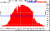 Solar PV/Inverter Performance West Array Actual & Average Power Output