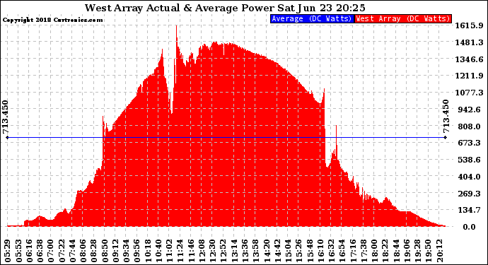 Solar PV/Inverter Performance West Array Actual & Average Power Output