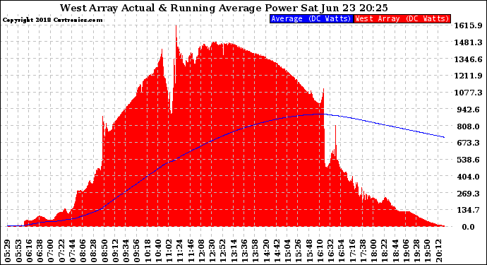 Solar PV/Inverter Performance West Array Actual & Running Average Power Output
