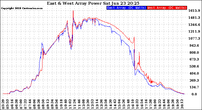 Solar PV/Inverter Performance Photovoltaic Panel Power Output