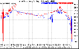 Solar PV/Inverter Performance Photovoltaic Panel Voltage Output