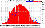 Solar PV/Inverter Performance East Array Power Output & Solar Radiation