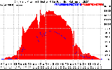 Solar PV/Inverter Performance East Array Power Output & Effective Solar Radiation