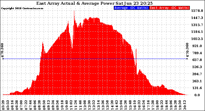 Solar PV/Inverter Performance East Array Actual & Average Power Output