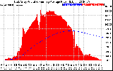 Solar PV/Inverter Performance East Array Actual & Running Average Power Output