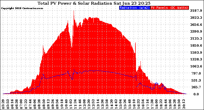 Solar PV/Inverter Performance Total PV Panel Power Output & Solar Radiation