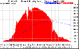 Solar PV/Inverter Performance Total PV Panel & Running Average Power Output