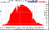 Solar PV/Inverter Performance Total PV Panel Power Output