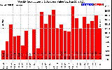 Solar PV/Inverter Performance Weekly Solar Energy Production Value