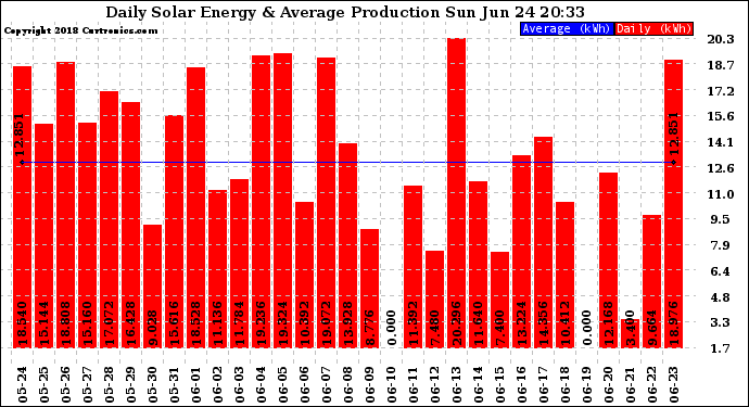 Solar PV/Inverter Performance Daily Solar Energy Production