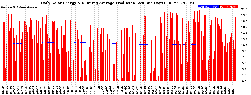 Solar PV/Inverter Performance Daily Solar Energy Production Running Average Last 365 Days