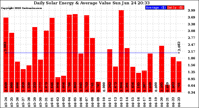 Solar PV/Inverter Performance Daily Solar Energy Production Value