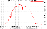 Solar PV/Inverter Performance Daily Energy Production Per Minute