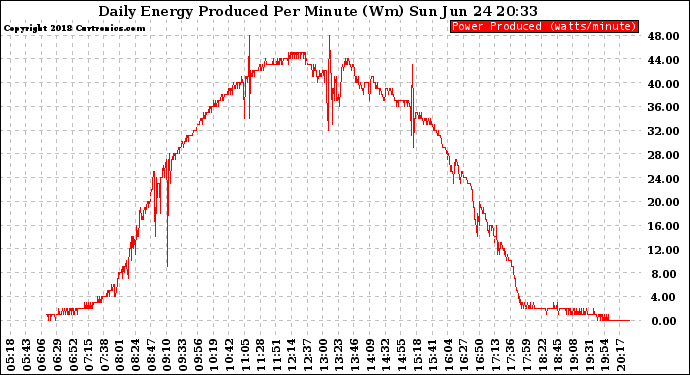 Solar PV/Inverter Performance Daily Energy Production Per Minute