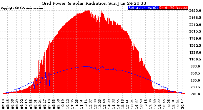 Solar PV/Inverter Performance Grid Power & Solar Radiation