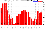 Solar PV/Inverter Performance Monthly Solar Energy Value Average Per Day ($)