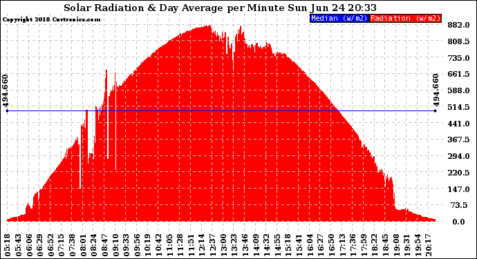 Solar PV/Inverter Performance Solar Radiation & Day Average per Minute