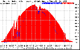 Solar PV/Inverter Performance Solar Radiation & Effective Solar Radiation per Minute