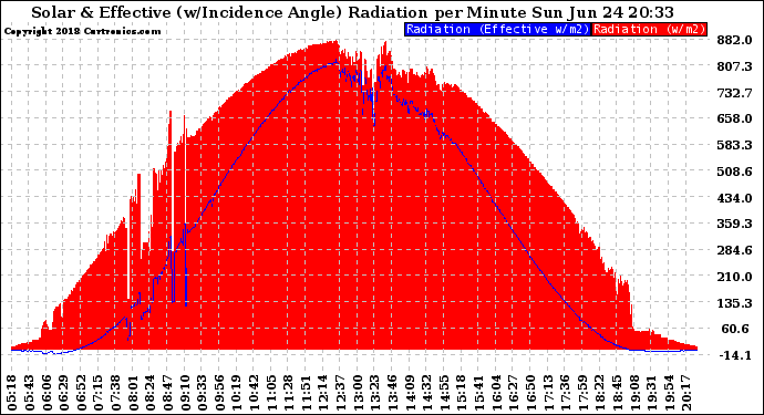 Solar PV/Inverter Performance Solar Radiation & Effective Solar Radiation per Minute