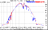 Solar PV/Inverter Performance Photovoltaic Panel Current Output