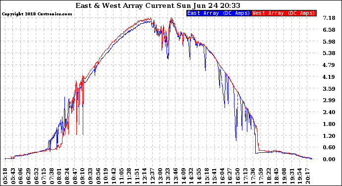 Solar PV/Inverter Performance Photovoltaic Panel Current Output
