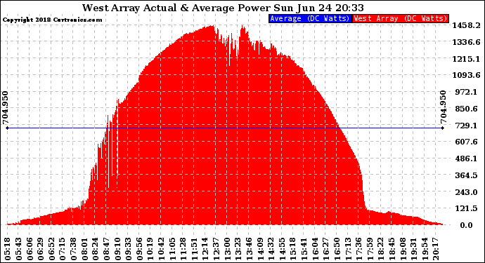 Solar PV/Inverter Performance West Array Actual & Average Power Output