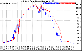 Solar PV/Inverter Performance Photovoltaic Panel Power Output