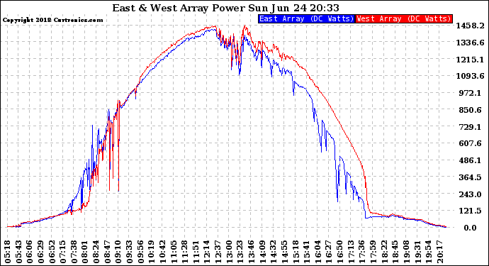 Solar PV/Inverter Performance Photovoltaic Panel Power Output