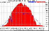 Solar PV/Inverter Performance East Array Power Output & Solar Radiation