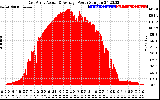 Solar PV/Inverter Performance East Array Actual & Average Power Output