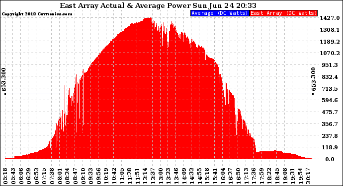 Solar PV/Inverter Performance East Array Actual & Average Power Output