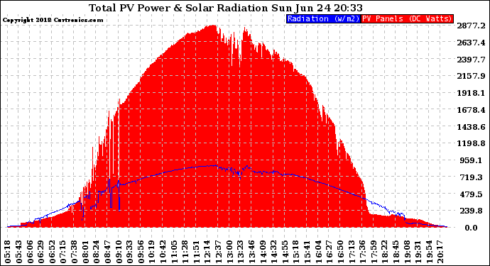 Solar PV/Inverter Performance Total PV Panel Power Output & Solar Radiation