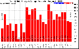 Solar PV/Inverter Performance Weekly Solar Energy Production