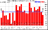 Solar PV/Inverter Performance Weekly Solar Energy Production Value