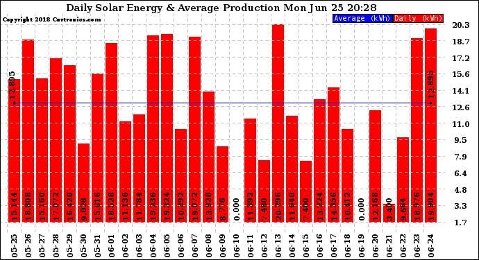 Solar PV/Inverter Performance Daily Solar Energy Production