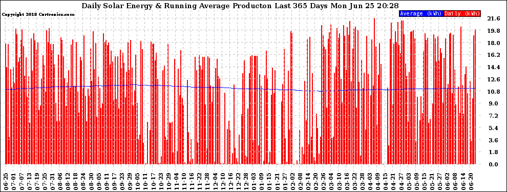 Solar PV/Inverter Performance Daily Solar Energy Production Running Average Last 365 Days