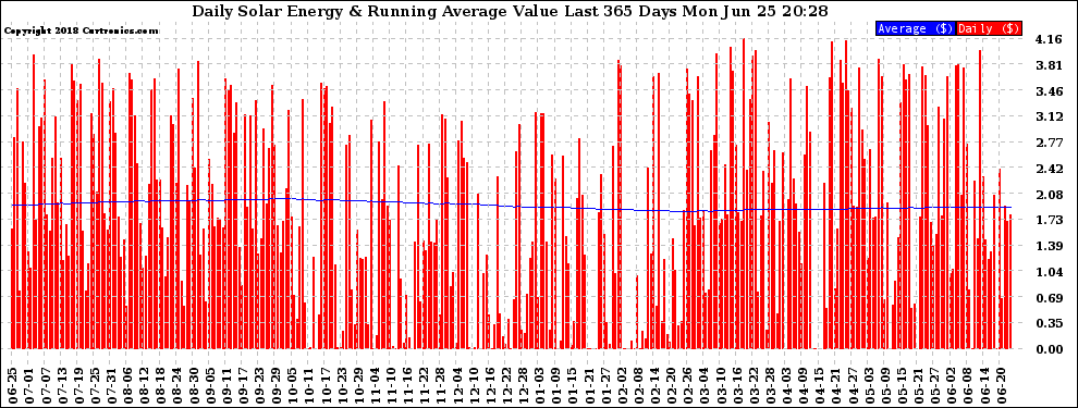 Solar PV/Inverter Performance Daily Solar Energy Production Value Running Average Last 365 Days