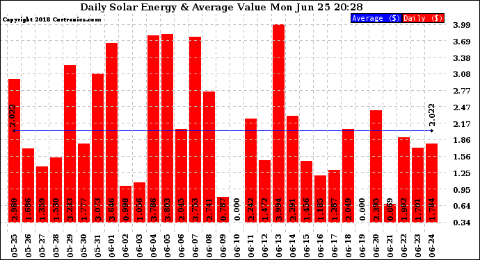 Solar PV/Inverter Performance Daily Solar Energy Production Value