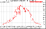 Solar PV/Inverter Performance Daily Energy Production Per Minute