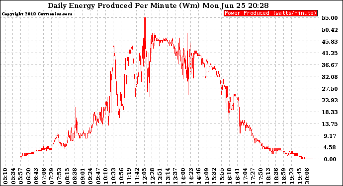 Solar PV/Inverter Performance Daily Energy Production Per Minute