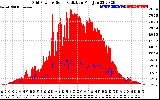 Solar PV/Inverter Performance Grid Power & Solar Radiation