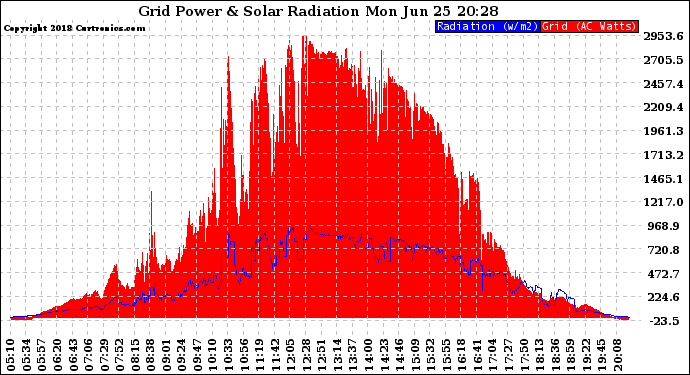 Solar PV/Inverter Performance Grid Power & Solar Radiation