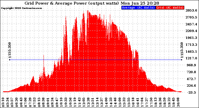 Solar PV/Inverter Performance Inverter Power Output